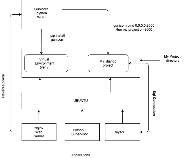 Django virtual environment. Gunicorn django. nginx gunicorn django. deploy django gunicorn nginx. django функциональная схема.