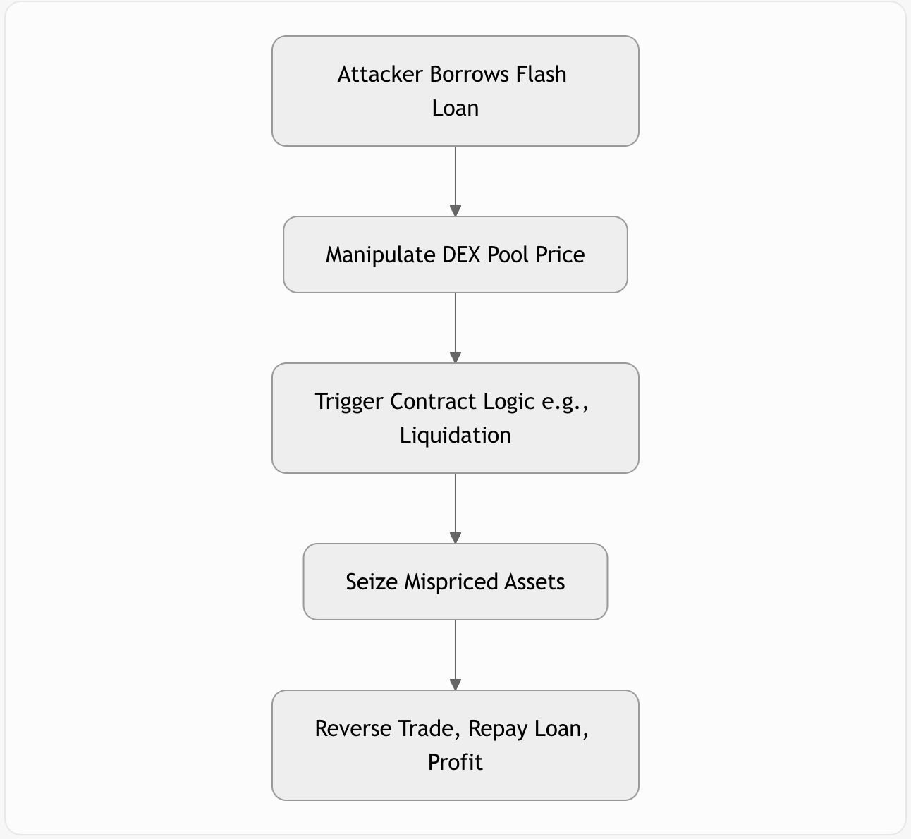 Part 7: Shielding Ethereum Smart Contracts from Price Manipulation Attacks