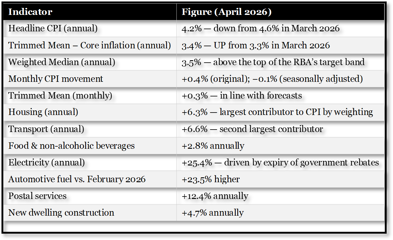 Australia’s Inflation Problem: What the April 2026 CPI Data Really Means
