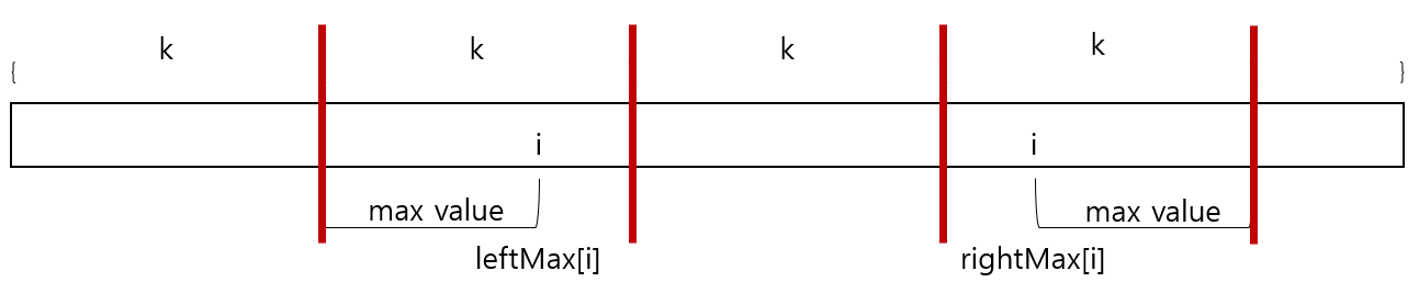[DSA][Sliding Window] Sliding Window Maximum