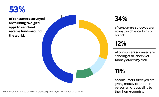 Are African Remittances Finished? | by Benjamin Fernandes | Medium