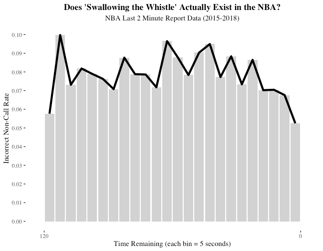 Using Data Science to Investigate NBA Referee Myths (NBA L2 Minute Report), by Andrew Fenichel, Sports X Analytics