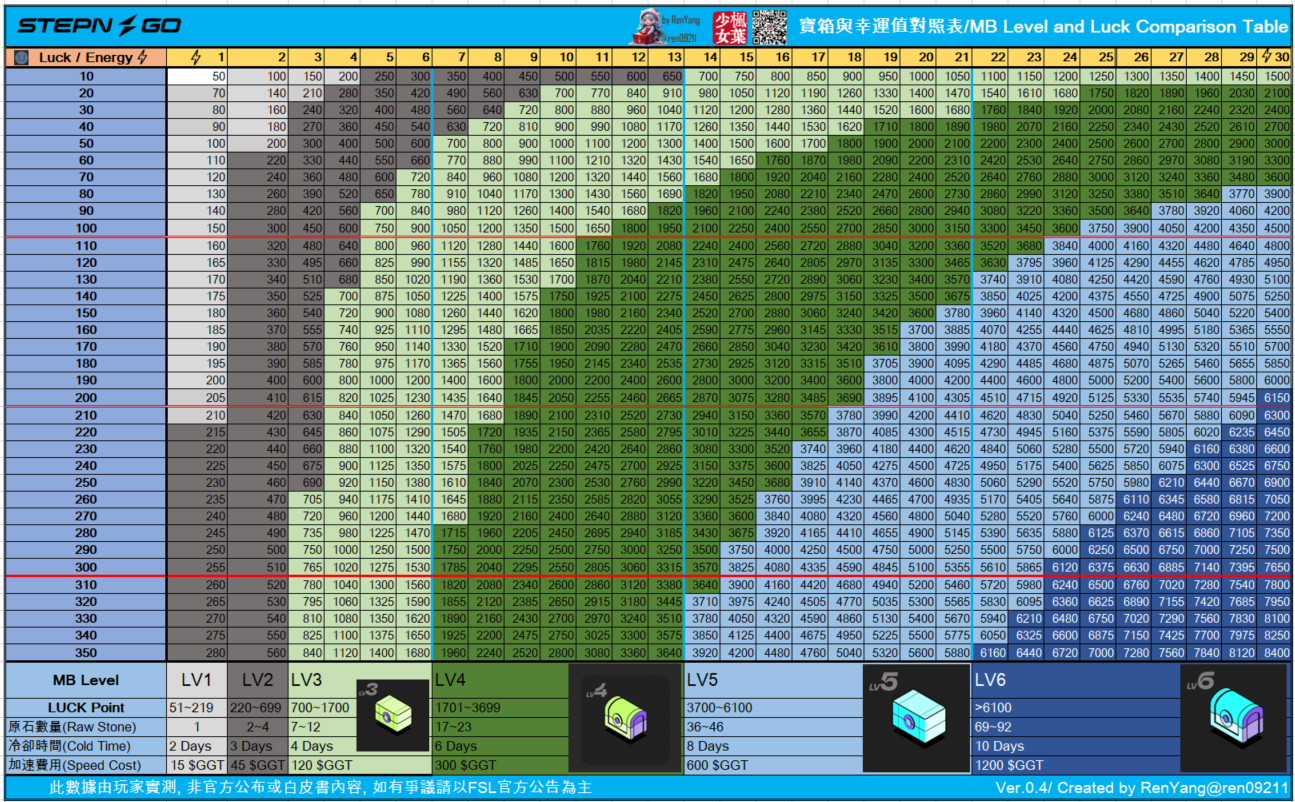 STEPNGO MB Level and Luck Comparison v0.4