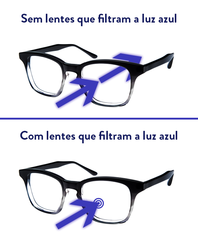 Preço de lente de luz azul (filtro azul): Crizal Prevencia, Blue Protect e  Blue Control | by Lenscope | Medium