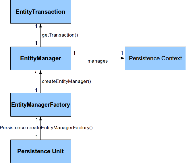 JPA, Hibernate and Spring Data JPA – JAVA