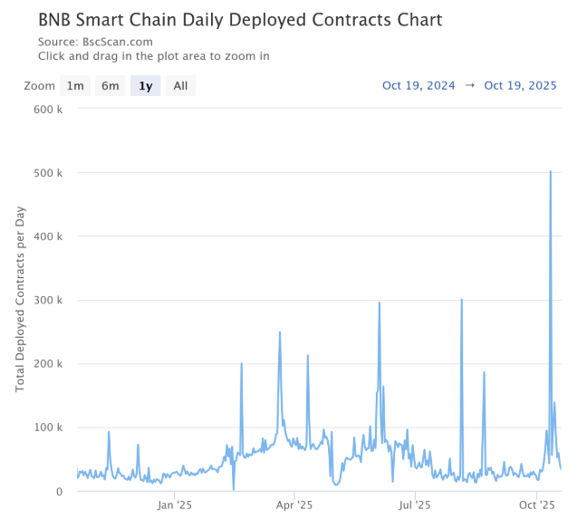 Meme市场结构性转移：Solana退潮与BSC链上资金重塑