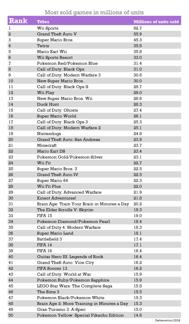 The incomplete history of video game sales, by alex ioana, the peruser