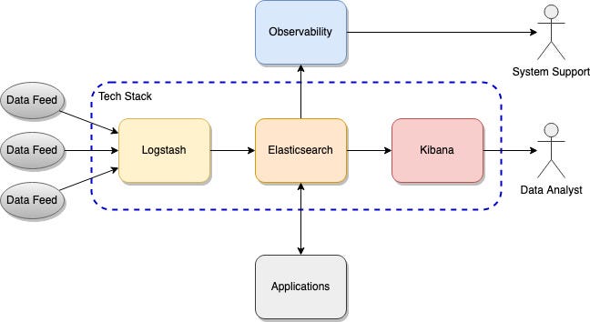 Elasticvue - Elasticsearch gui