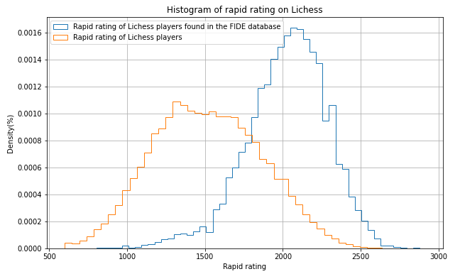 Rating difference between LiChess and Chess.com is about 100