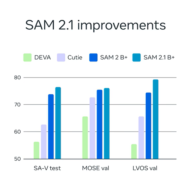 Why Meta's SAM 2.1 Will Change Video Segmentation and Healthcare ...