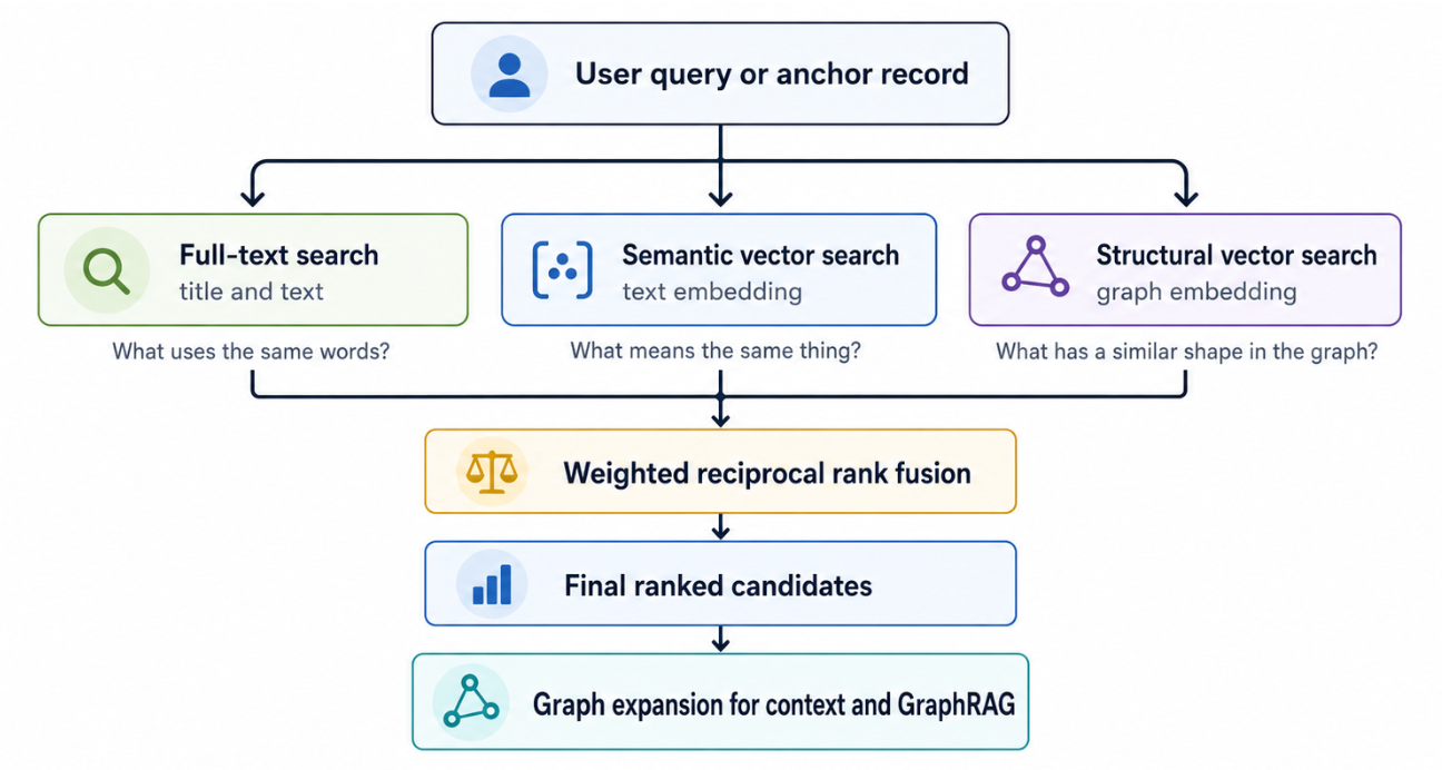 Hybrid Search in Neo4j: Full-Text, Vectors, and Graph Topology with Cypher