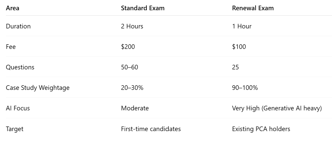 Key Differences: Standard vs Renewal GCP PCA Exam