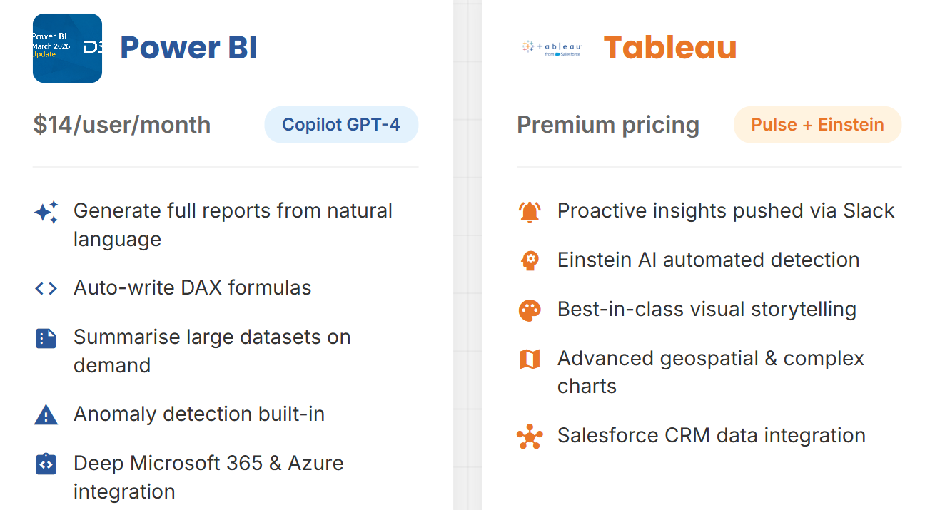 Power BI vs Tableau with AI features in 2026 — a Business Analyst’s honest take