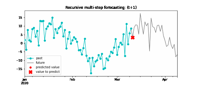 Time series sales deep learning python