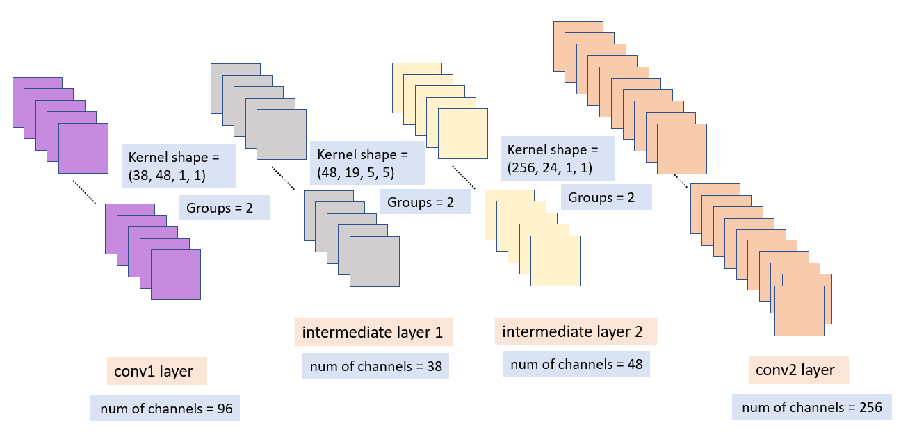 Fig.6 Biclustering approximation of the weight kernel