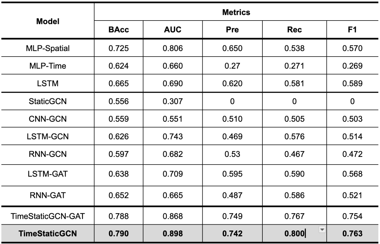 [DRAFT] Using Spatiotemporal Graph Neural Networks to Decode Caffeine’s Effect on Brain…