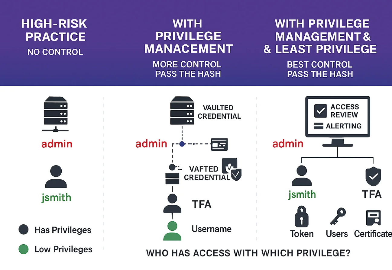 The Principle of Least Privilege: Why Excessive Access is a Security Nightmare