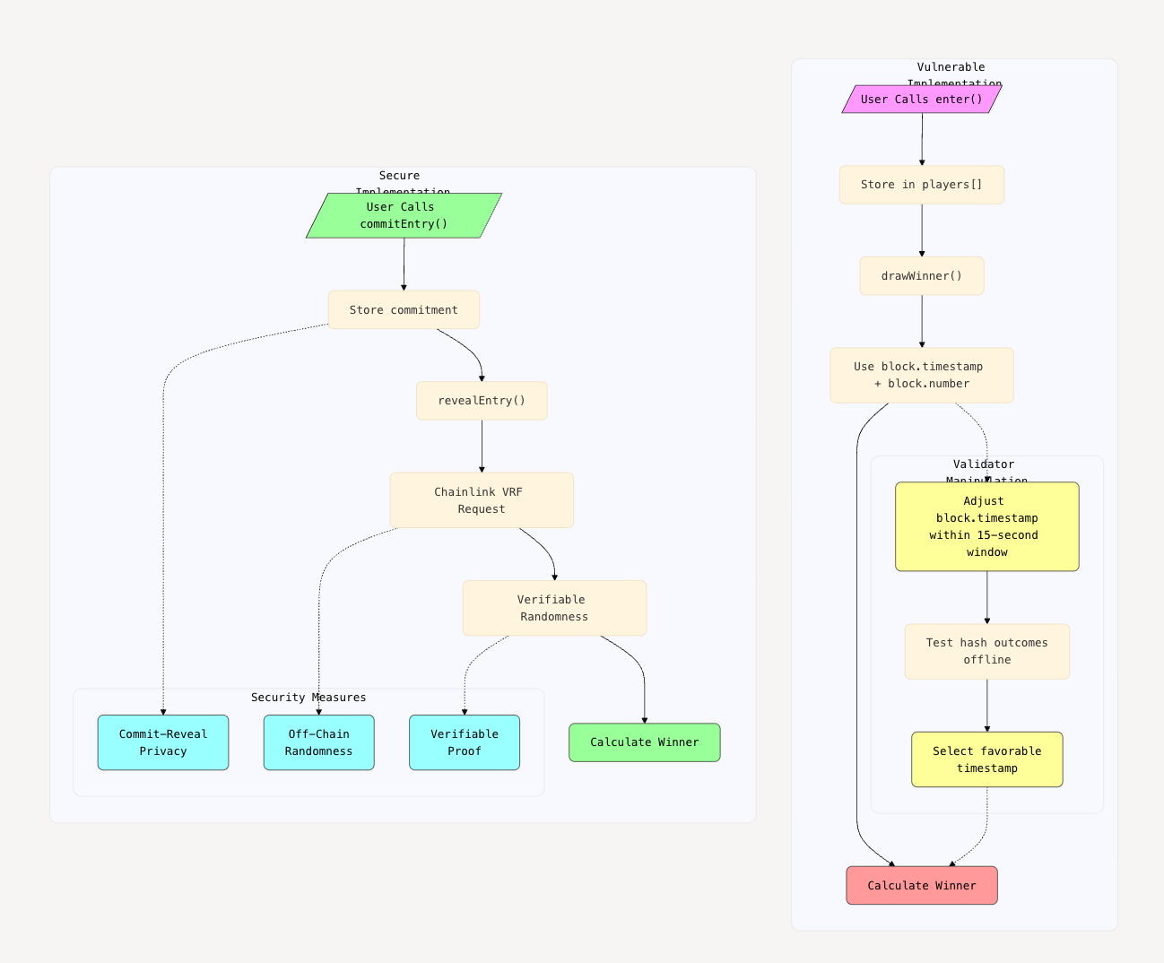 Part 6: Outsmarting the Block Producers — Safeguarding Ethereum Smart Contracts Against Miner…