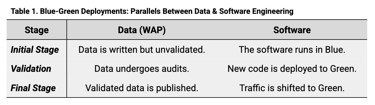 Data Quality at Petabyte Scale: Building Trust in the Data Lifecycle