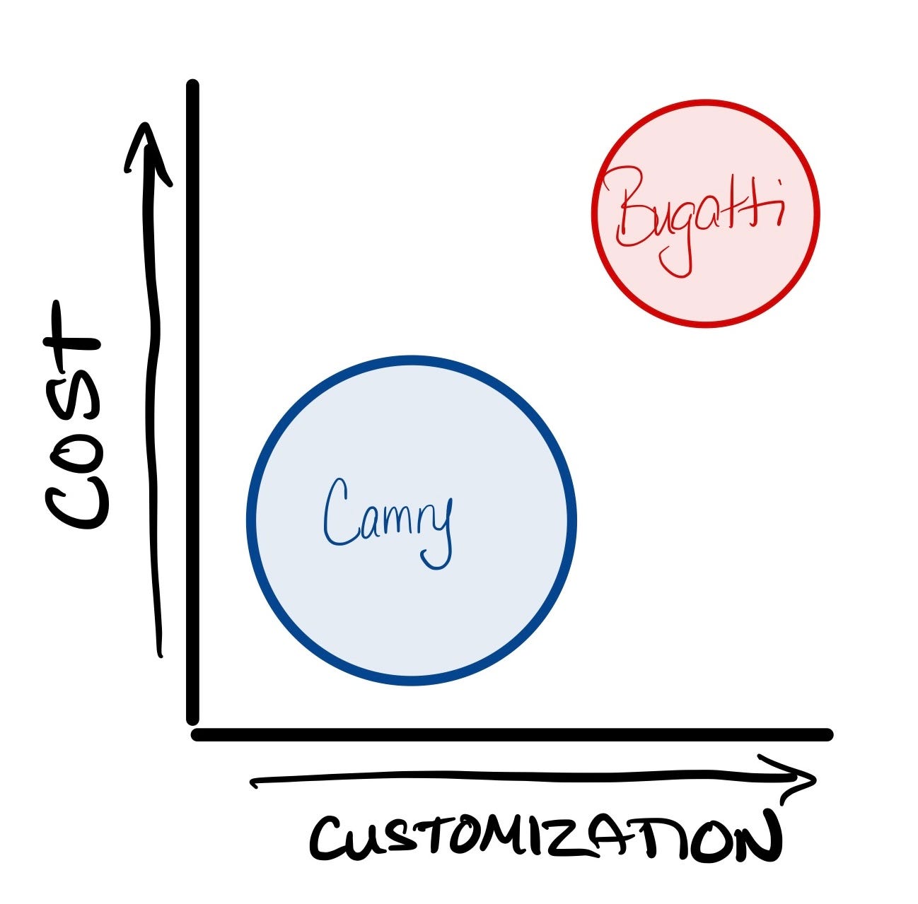 Camrys, not Bugattis