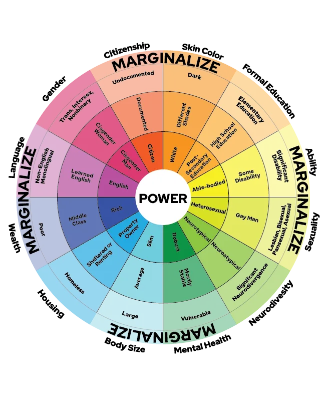 Figure 2: A graphic representation of the Wheel of Privilege and Power