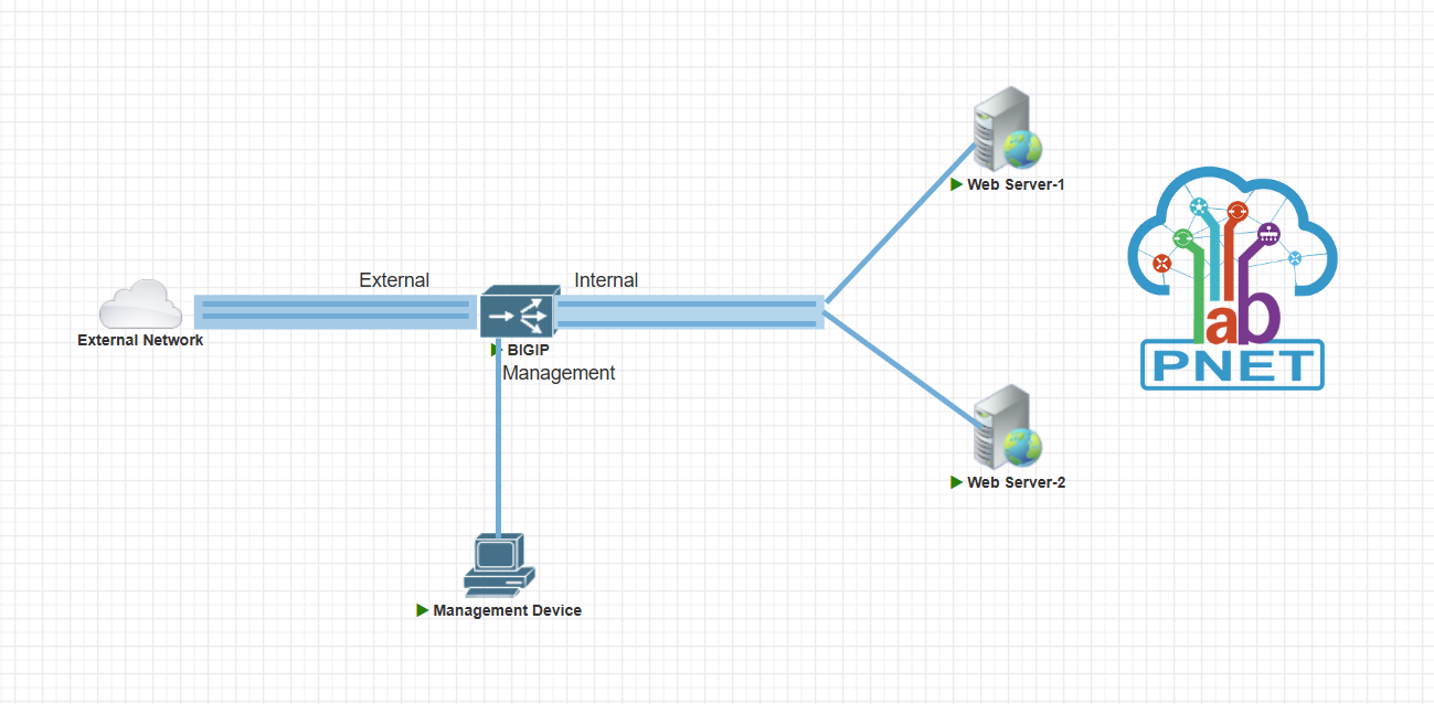 Load Balancing and Web App Security with F5 LTM/ASM: A Hands-On Implementation