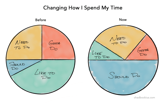Life lessons on deciding how to spend time | by Chad Bockius | Be Yourself