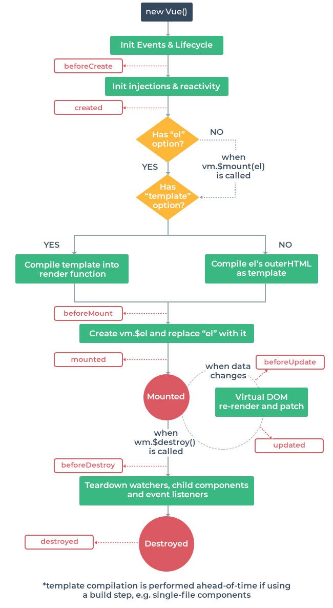 Vue.js Lifecycle Hooks. In this tutorial you will learn and… | by Sunil  Joshi | JavaScript in Plain English