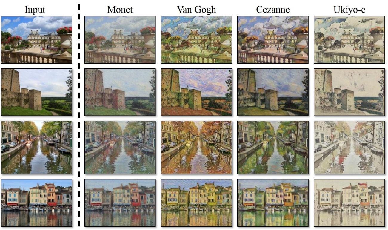 Exemplos de transferência de estilo de fotos para estilo de pintura de alguns pintores famosos. Créditos da imagem https://github.com/junyanz/CycleGAN