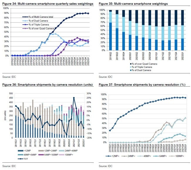 Mobile phone camera market is slowing | by For 4D Sensing, AI, AR