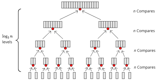 Sorting and searching : 日本語版 A journey to master Sorting Algorithms | by Sylvain Tiset | Medium