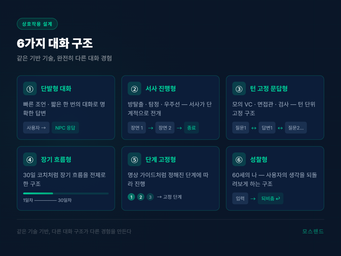 모스랜드 NPC의 6가지 대화 구조