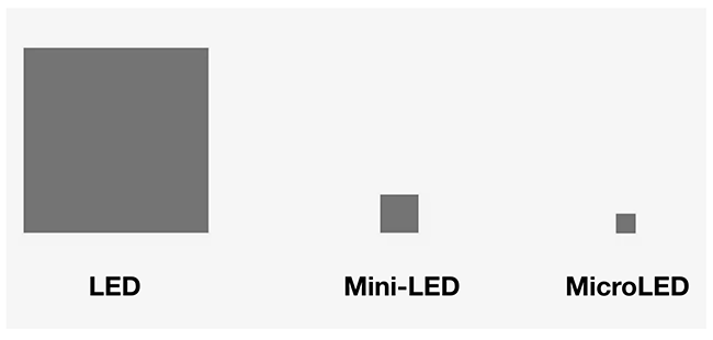 Understanding OLED, QLED, Mini-LED, MicroLED — Don't be misLED | by Vincent  T. | High-Definition Pro | Medium