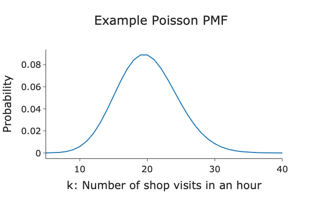 Poisson Distribution EXPLAINED in UNDER 15 MINUTES! 