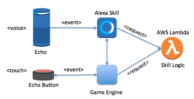  uno reverse : Alexa Skills