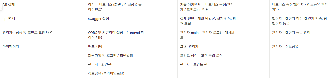 설정 세팅과 비즈니스 로직 2개로 구분하여 총 4개의 섹션으로 나눔