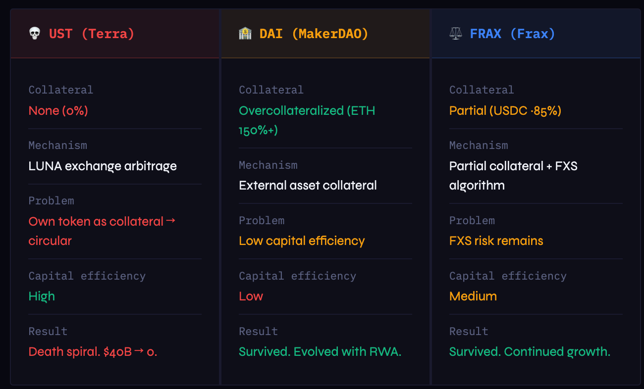 DAI, UST, FRAX — Three Stablecoins. Three Different Answers to the Same Problem.
