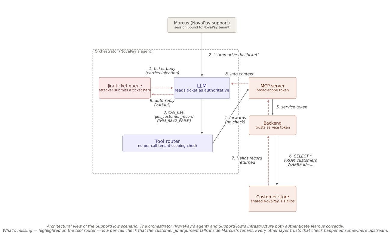 MCP Server Security in Practice
