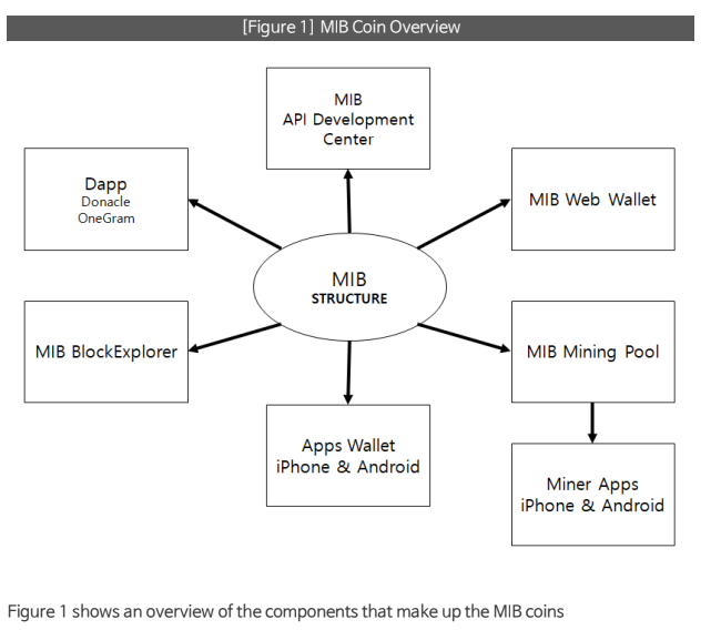 MIB — Mobile Integrated Blockchain coin | by Real Steel | Medium
