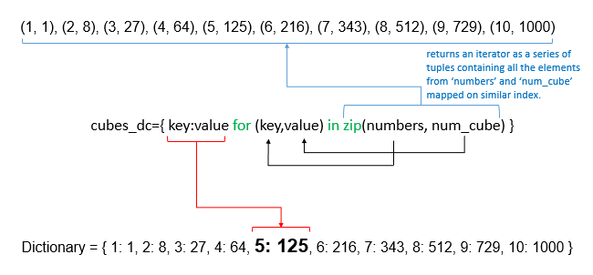 Comprehensions and Generator Expression in Python | by Iffat Malik Gore |  Towards Data Science