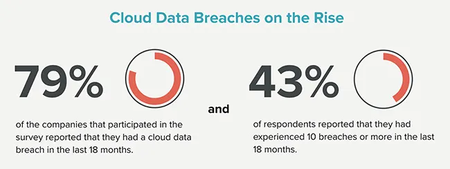 Introduction to Cloud Security — figure