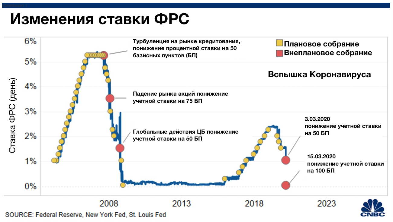 Изменение ставки банковских резервов