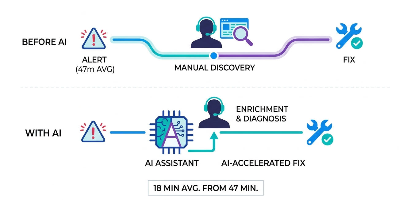 How I Used AI to Cut Our Incident Response Time by 60%