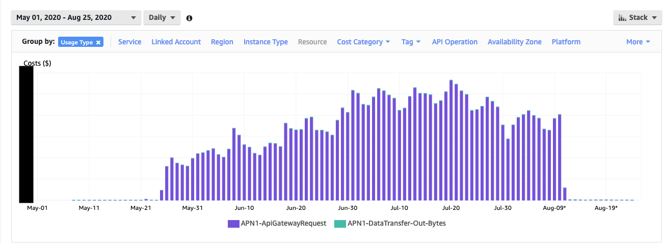 API Gateway cost by daily