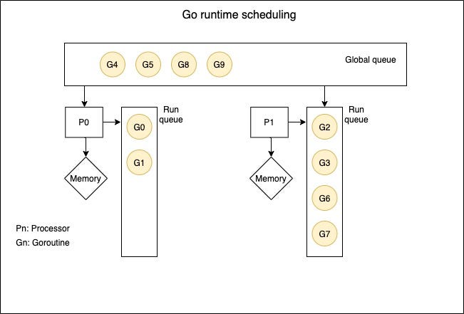 Load balancing goroutines in Go. Goroutines load balancing algorithm by… |  by Aditya pratap singh | ITNEXT