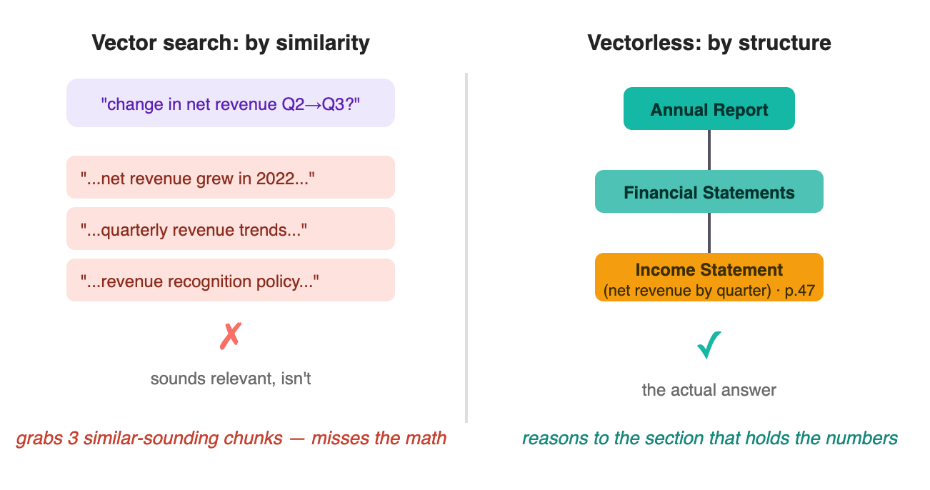 Similarity vs. relevance, side by side. Asked for a Q2→Q3 revenue change, vector search (left) returns the chunks that sound most like the question — and misses the two numbers you needed. Structural reasoning (right) walks the document tree to the income statement where the numbers actually live. On hard, structured documents, “closest in meaning” and “contains the answer” are different places.