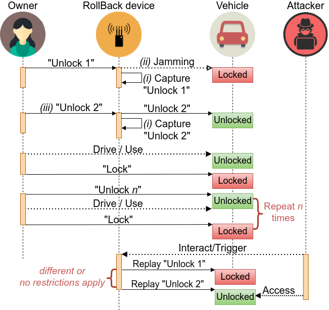 Is Your Car Key Fob Vulnerable to This Simple Replay Attack?