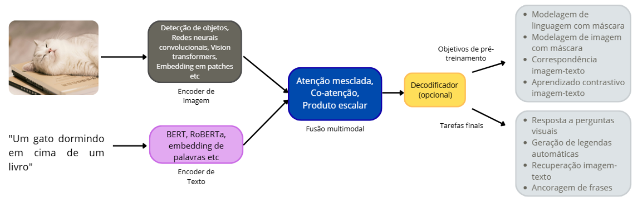 Imagem 8— Fluxo de processamento de uma VLM. Fonte: Acervo Pessoal.