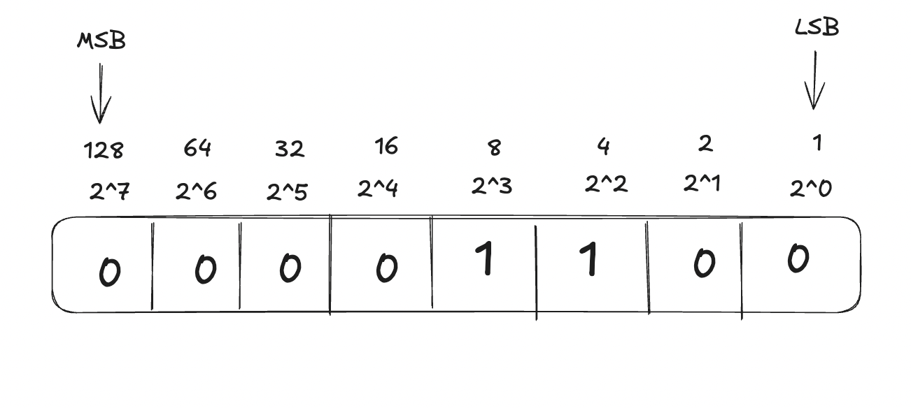 Understanding Bitwise Operations in C
