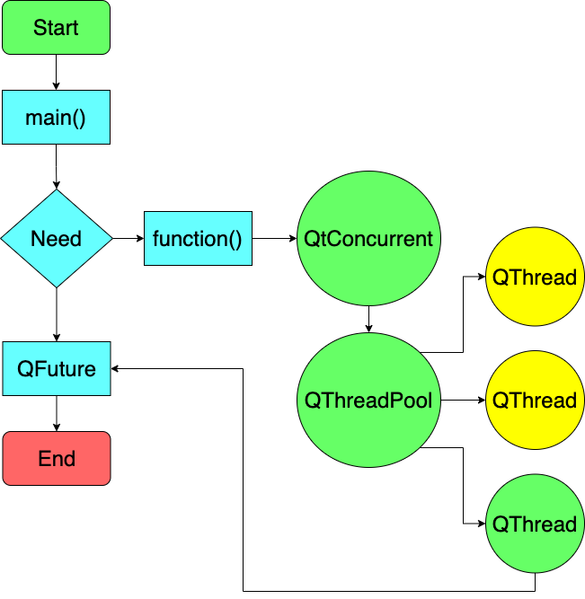 Super easy C++ multi-threaded applications with Qt 6 and Concurrent | by  Bryan Cairns (VoidRealms) | Medium